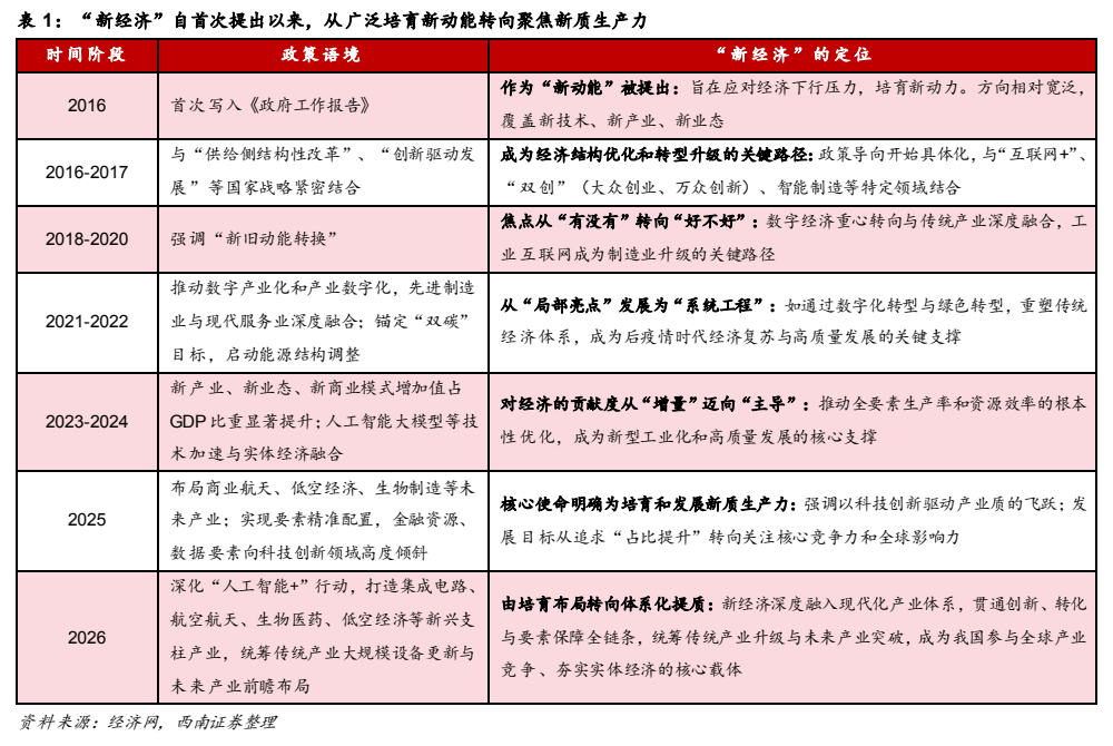 **图1. 表 1: “新经济”自首次提出以来，从广泛培育新动能转向聚焦新质生产力**