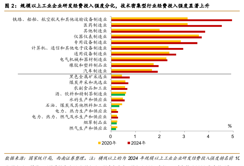 **图2. 规模以上工业企业研发经费投入强度分化，技术密集型行业经费投入强度显著上升**
