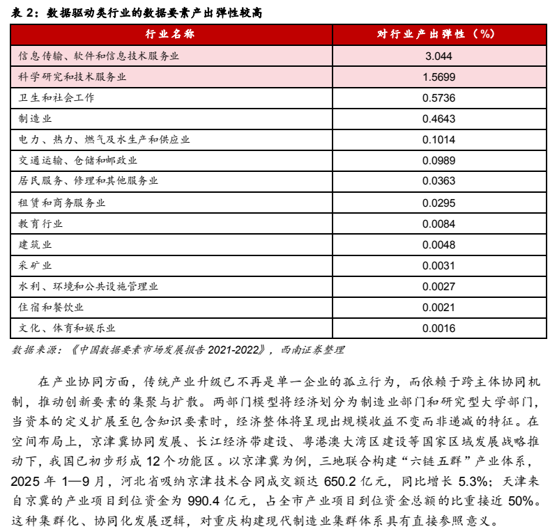 **图3. 表 2: 数据驱动类行业的数据要素产出弹性较高**