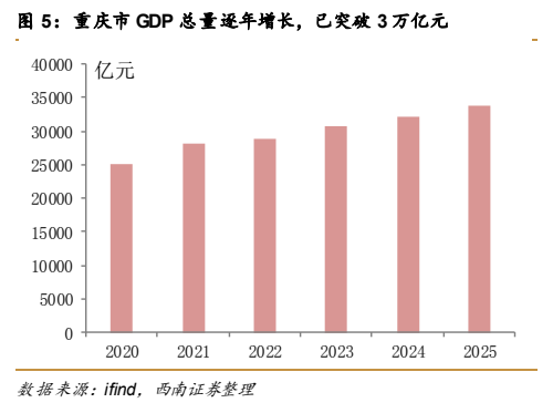 **图5. 重庆市 GDP 总量逐年增长，已突破 3 万亿元**