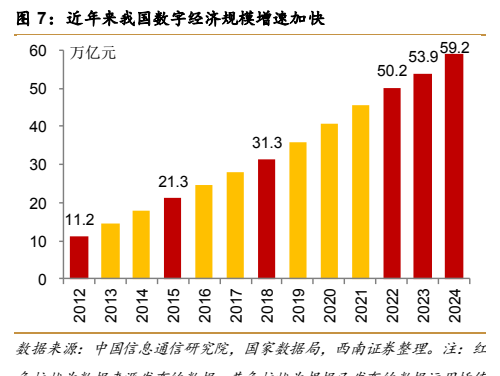 **图6. 近年来我国数字经济规模增速加快**