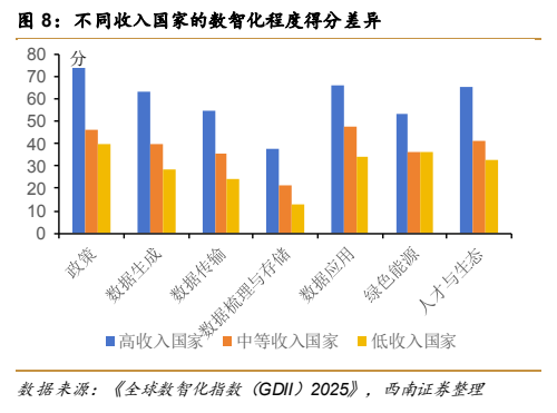 **图7. 不同收入国家的数智化程度得分差异**
