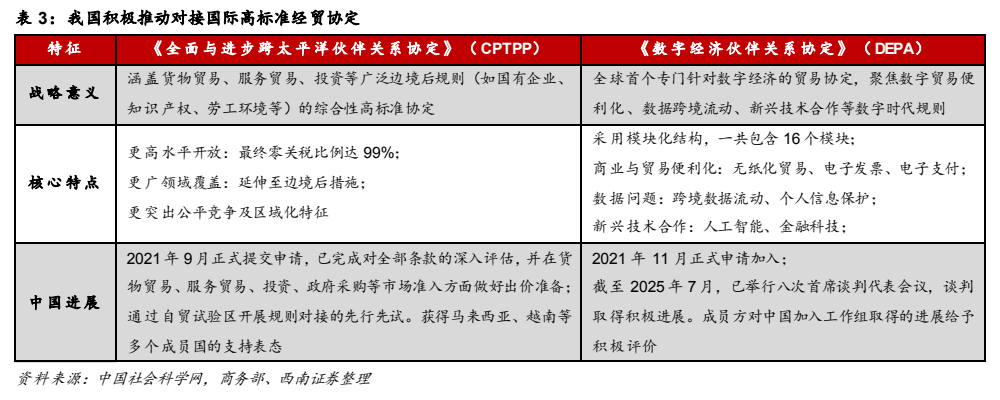 **图8. 表 3: 我国积极推动对接国际高标准经贸协定**
