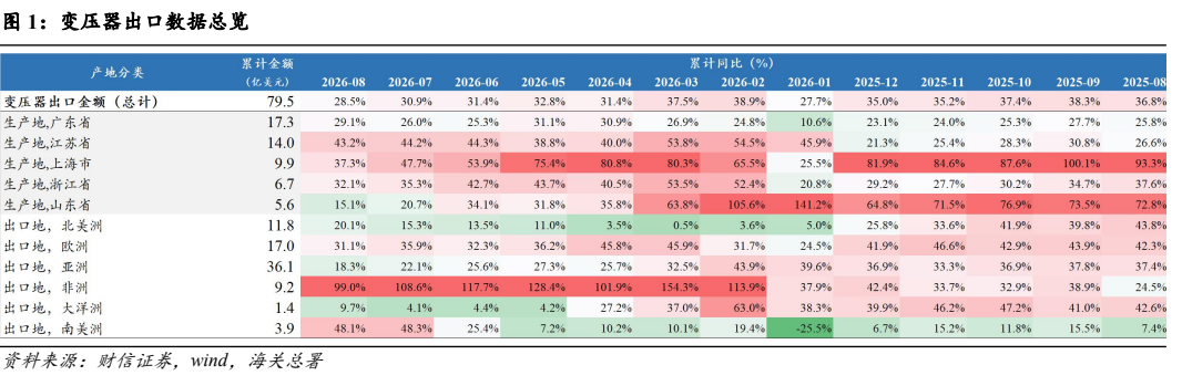 **图1. 变压器出口数据总览**