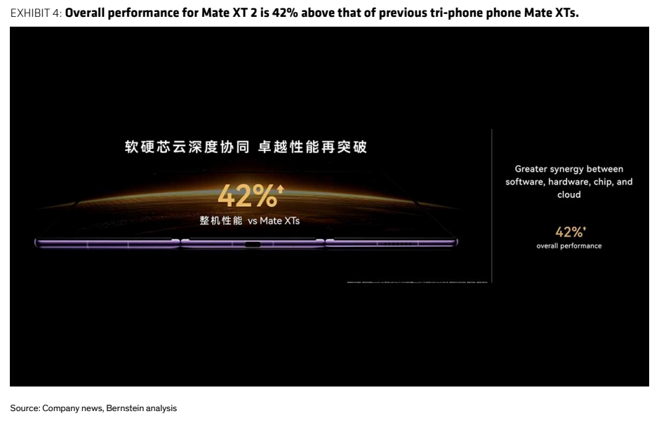 **图2. Mate XT 2的综合性能比上一代三折叠手机Mate XT高出42%**