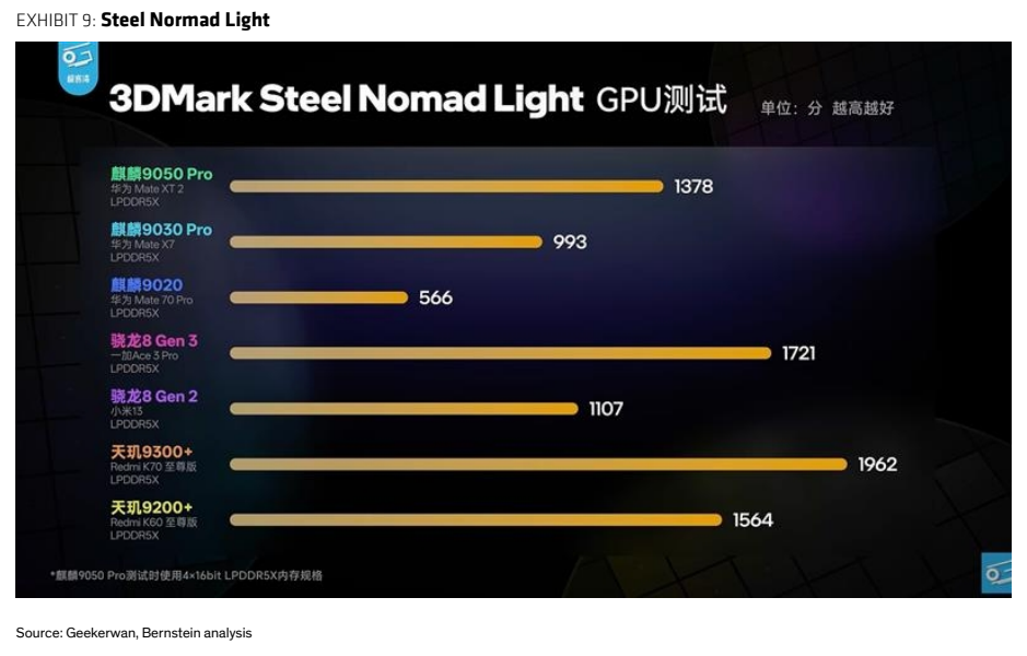 **图3. Steel Nomad Light基准测试**