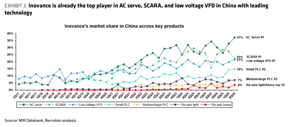 **图2. 汇川技术已在中国交流伺服、SCARA和低压变频器领域位居榜首并处于领先地位**
