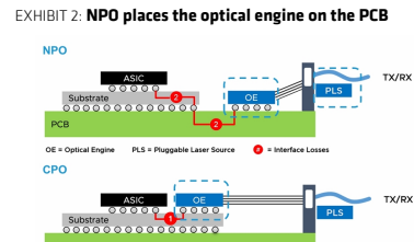 **图1. NPO将光学引擎置于PCB板上**