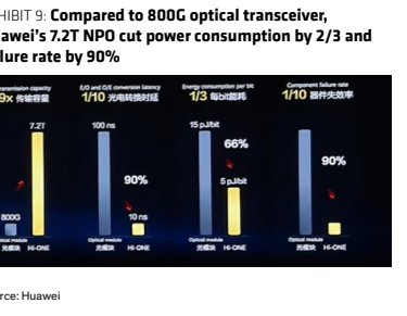 **图3. 与800G光模块相比，华为7.2T NPO功耗降低2/3，故障率降低90%**