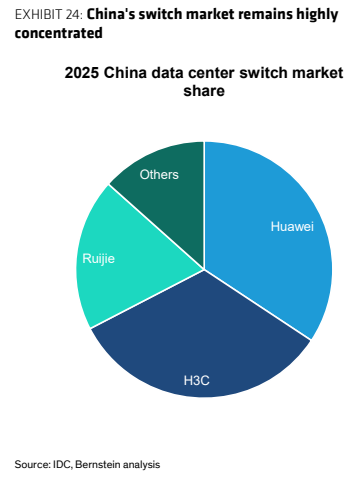 **图7. 中国交换机市场依然高度**