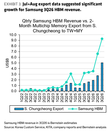 **图2. 7月与8月出口数据显示三星3Q26 HBM收入将实现大幅增长**