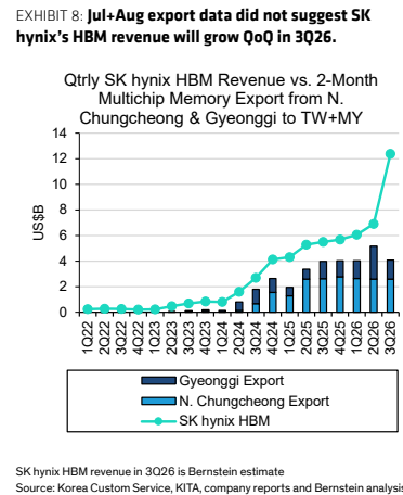 **图4. 7月与8月出口数据并未表明SK海力士的HBM收入将在3Q26实现环比增长**