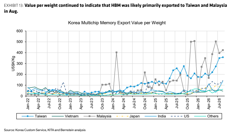 **图5. 单位重量价值继续表明HBM在8月可能主要出口至台湾和马来西亚**