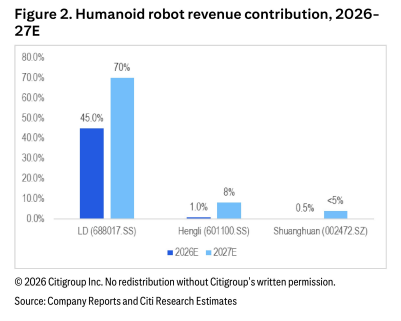 **图2. 2026年人形机器人收入贡献**