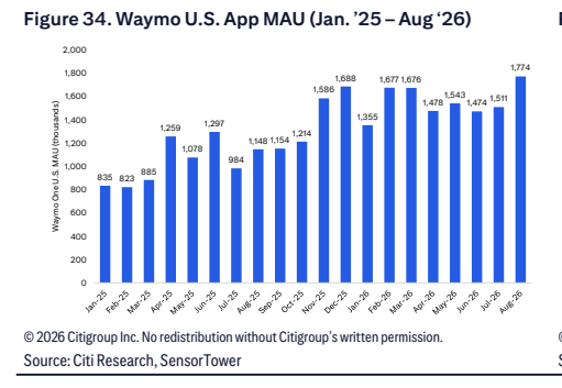 **图5. Waymo美国App MAU (2025年1月-2026年8月)**