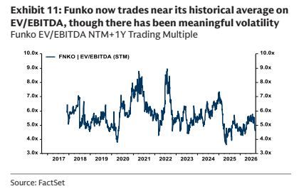 **图7. Funko当前EV/EBITDA估值接近历史均值，但波动显著**