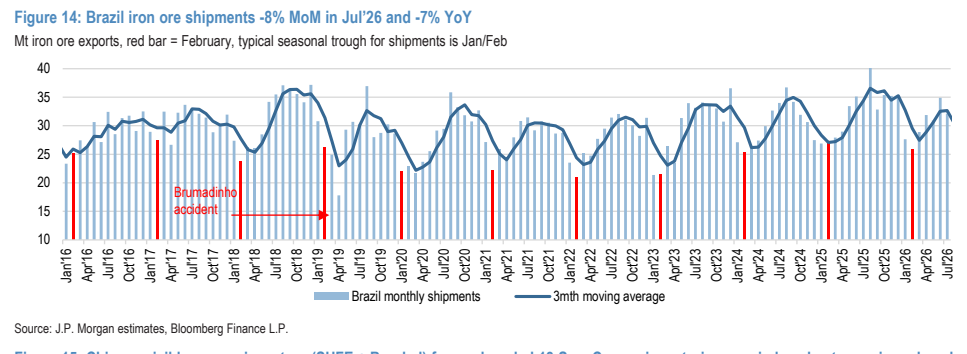**图3. 巴西铁矿石发运量：7月26日当周环比增长8%且同比增长7%**