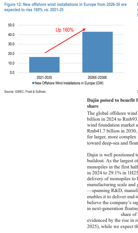 **图3. 2026-30年欧洲新增海上风电装机容量预计较2021-25年增长160%**