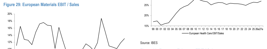 **图5. 欧洲原材料行业 EBIT / 销售额 25%**