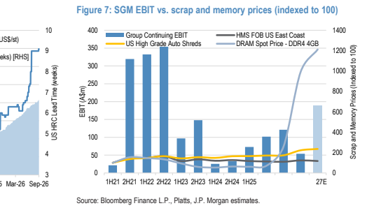 **图6. SGM EBIT对比废钢及存储器价格(以100为基准)**