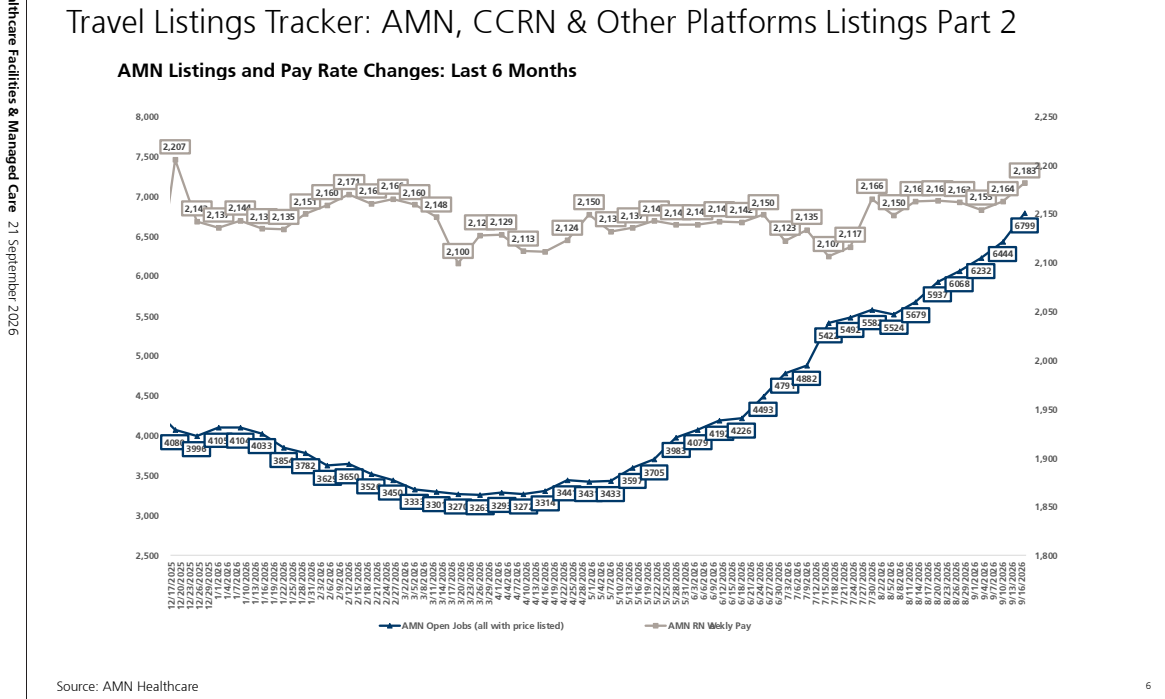 **图3. 旅行人员招聘列表追踪：AMN、CCRN及其他平台列表（第2部分）**