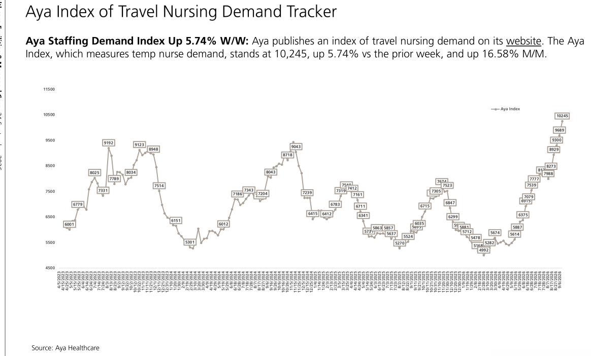 **图4. Aya旅行护士需求指数追踪**