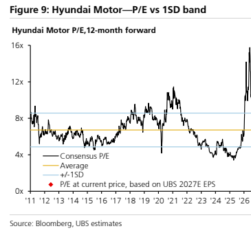 **图6. 现代汽车——市盈率(P/E)与1倍标准差区间**
