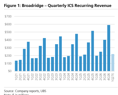 **图1. Broadridge - 季度ICS经常性收入**