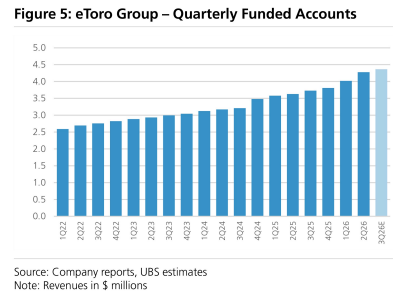 **图2. eToro Group - 季度入金账户数**