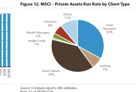 **图4. MSCI - 按客户类型划分的私募资产Run Rate**