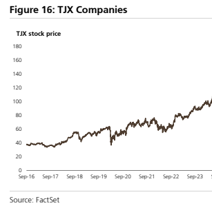 **图3. TJX Companies 股价**