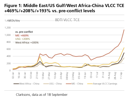 **图1. 中东/美湾/西非至中国航线VLCC TCE**