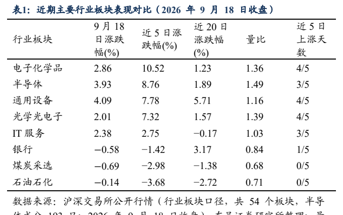 **图1. 表 1: 近期主要行业板块表现对比（2026 年 9 月 18 日收盘）**