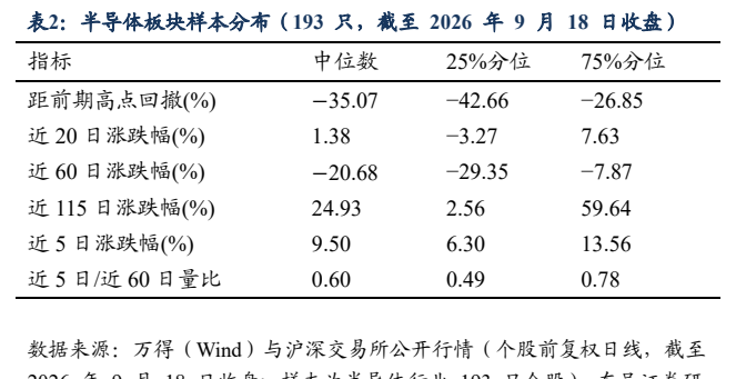 **图2. 表 2: 半导体板块样本分布（193 只，截至 2026 年 9 月 18 日收盘）**