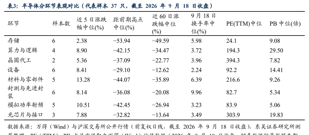 **图3. 表 3: 半导体分环节表现对比（代表样本 37 只，截至 2026 年 9 月 18 日收盘）**