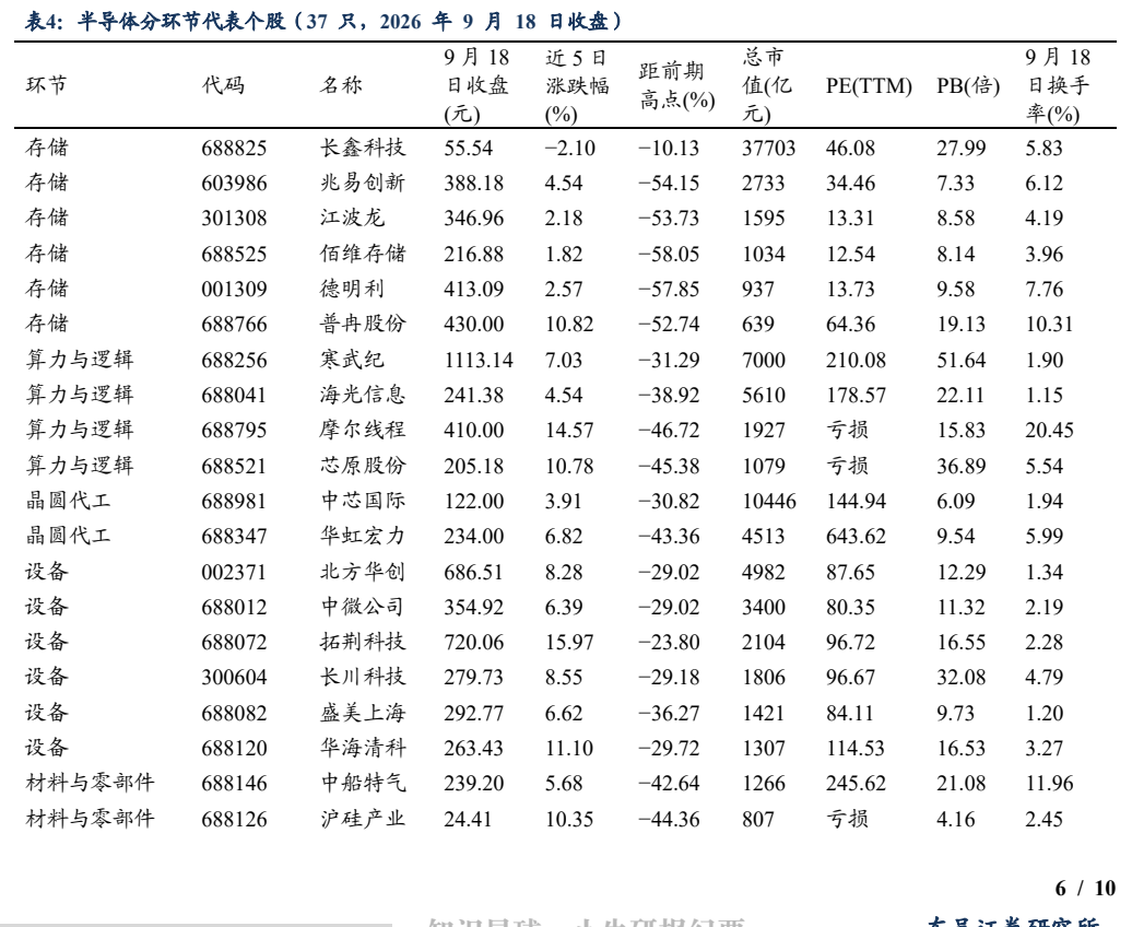 **图4. 表 4: 半导体分环节代表个股（37 只，2026 年 9 月 18 日收盘）**