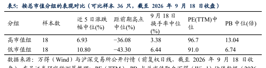 **图5. 表 5: 按总市值分组的表现对比（可比样本 36 只，截至 2026 年 9 月 18 日收盘）**