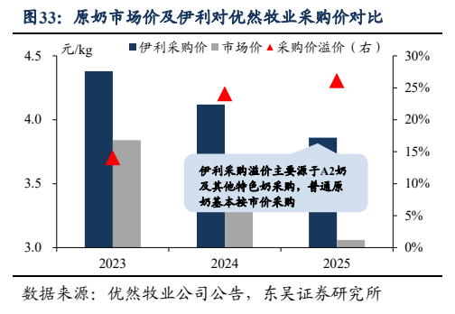 **图2. 原奶市场价及伊利对优然牧业采购价对比**
