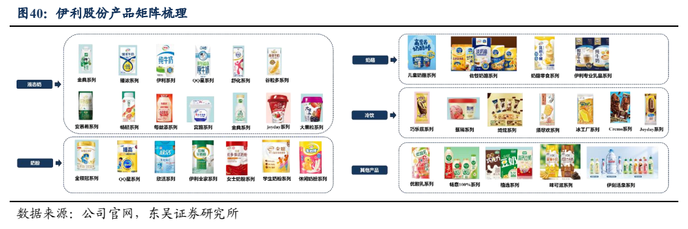**图3. 伊利股份产品矩阵梳理**