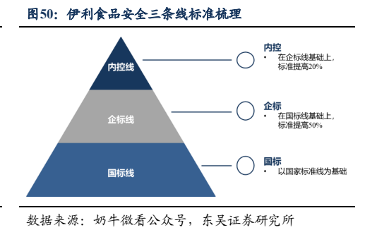 **图4. 伊利食品安全三条线标准梳理**