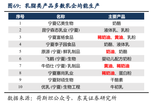 **图6. 乳脂类产品多数乳企均能生产**