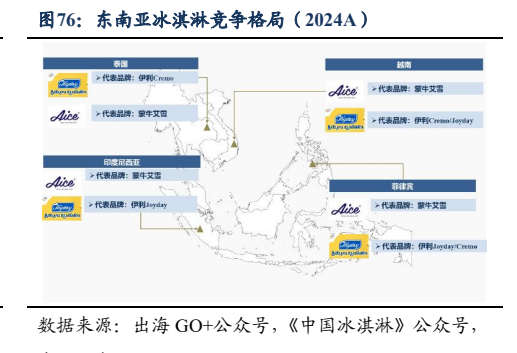 **图7. 东南亚冰洪淋竞争格局 (2024A )**