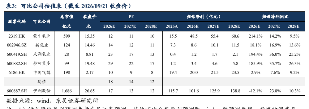 **图8. 表 3: 可比公司估值表（截至 2026/09/21 收盘价）**