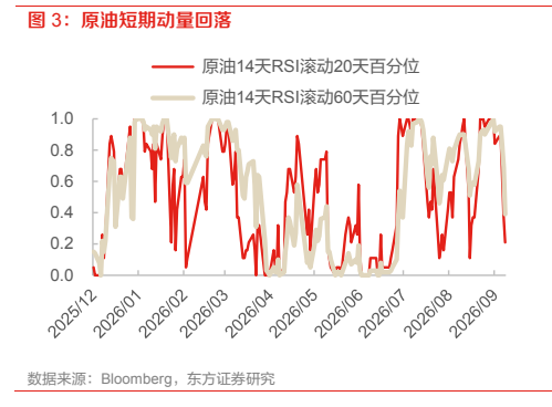 **图1. 原油短期动量回落**