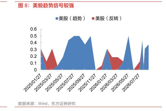 **图2. 美股趋势信号较强**