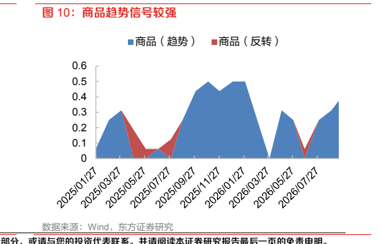 **图3. 商品趋势信号较强**