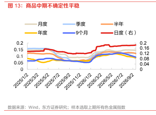 **图4. 商品中期不确定性平稳**