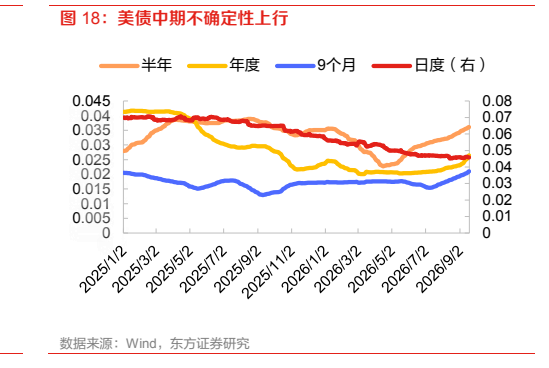 **图5. 美债中期不确定性上行**
