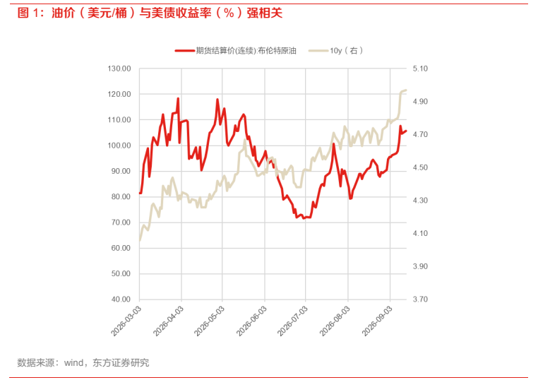**图1. 油价（美元/桶）与美债收益率（%）强相关**