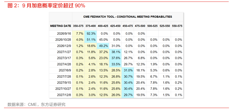**图2. 9 月加息概率定价超过 90%**
